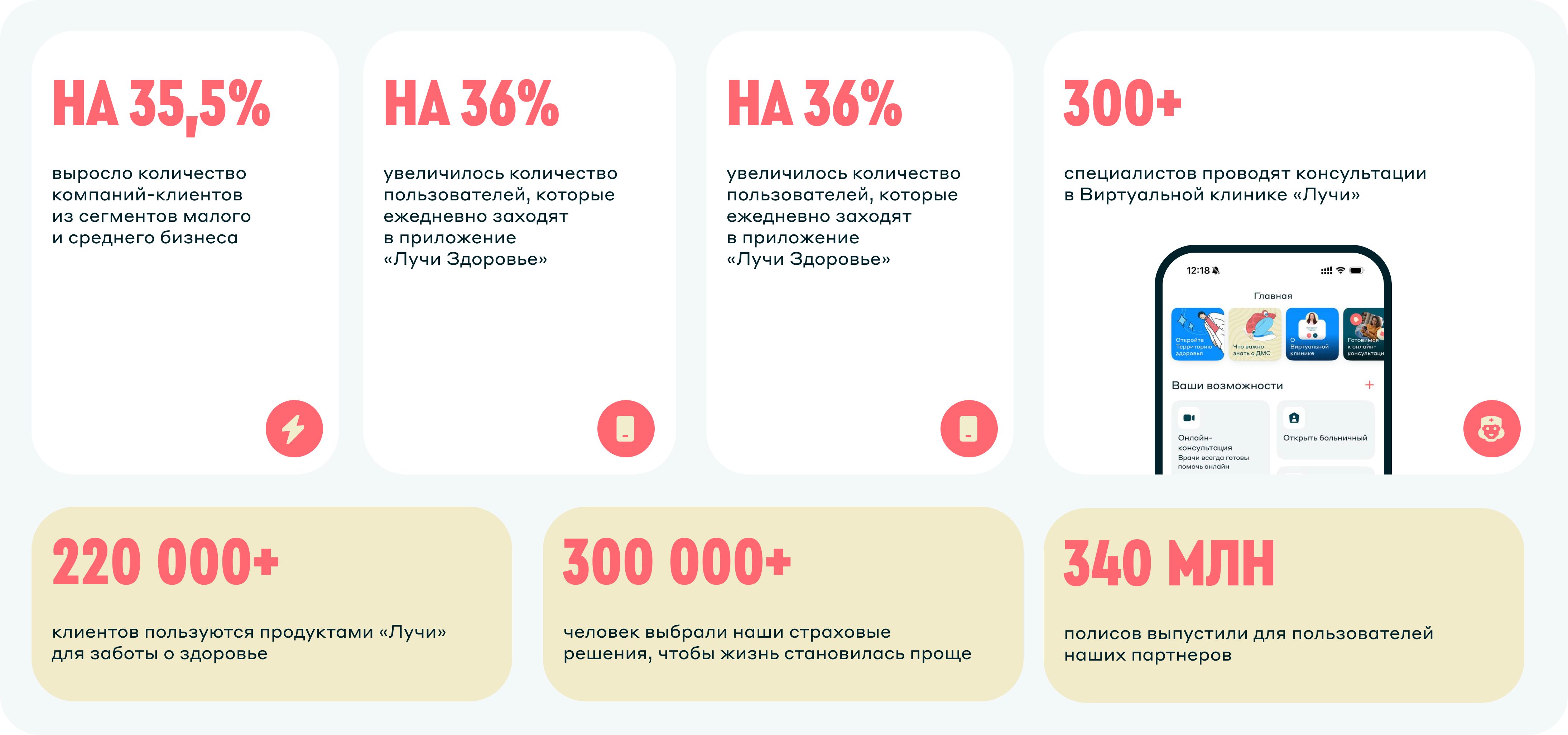 Результаты в цифрах — 2025