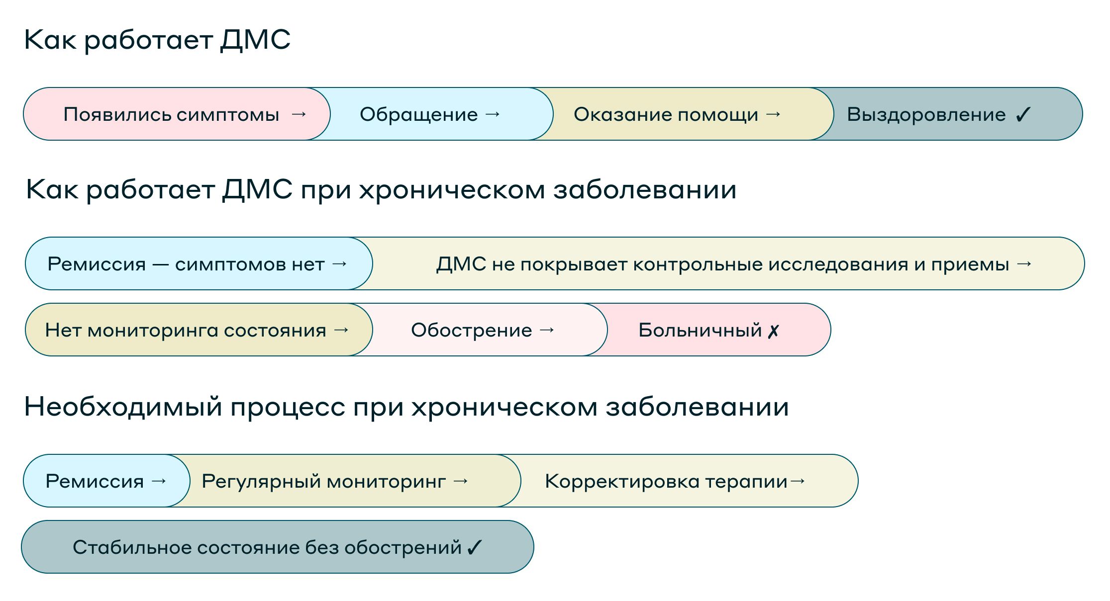 Как работает ДМС и поддержка при хроническом заболевании