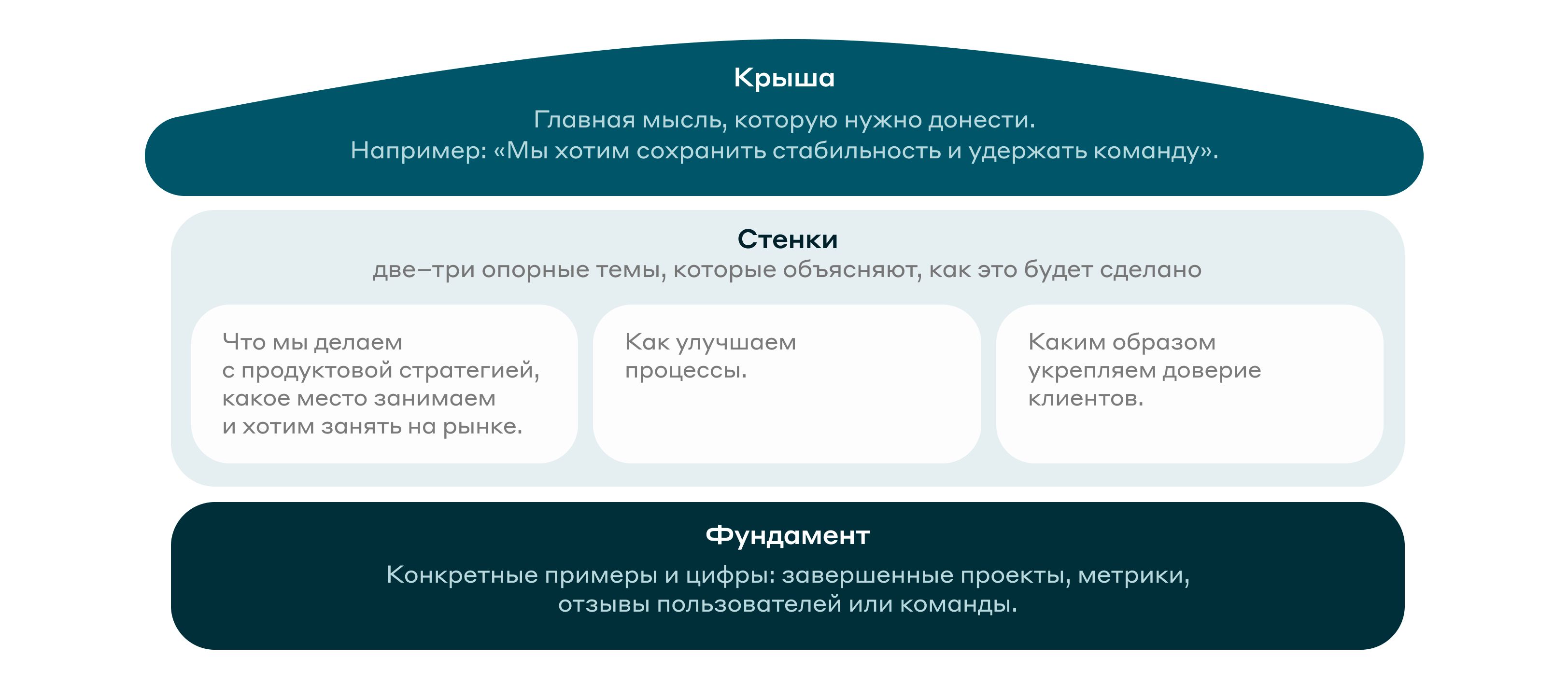 Метод домика (Message House)