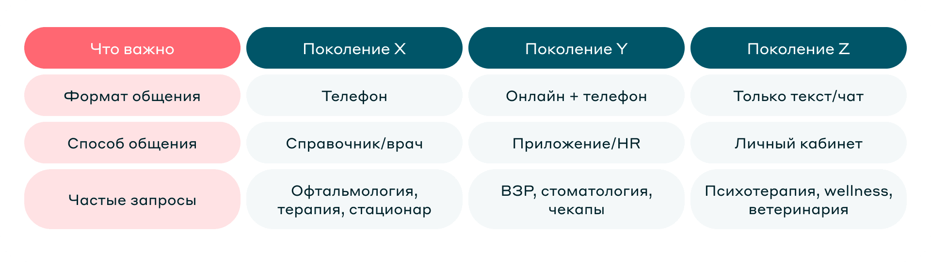 Сравнение подходов поколений X, Y и Z к коммуникации со страховой и выбору медицинских услуг