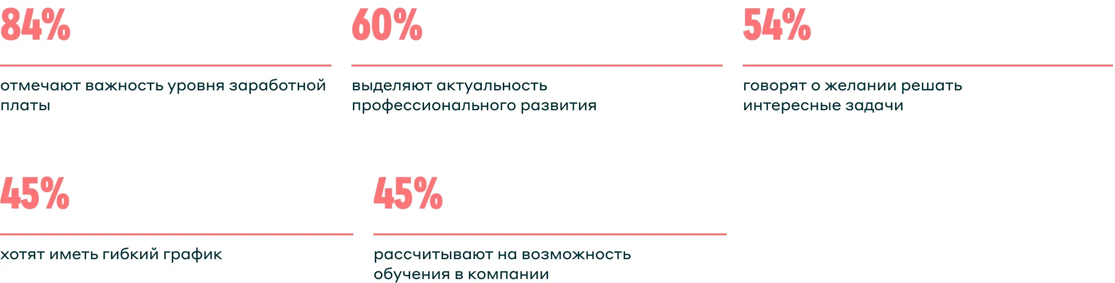 Инфографика «Что важно в работе для молодых кандидатов»: зарплата, развитие, интересные задачи, гибкий график, обучение